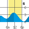 Threemile Slough tide chart for Saturday, February 6, 2021