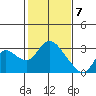 Threemile Slough tide chart for Sunday, February 7, 2021