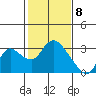 Threemile Slough tide chart for Monday, February 8, 2021