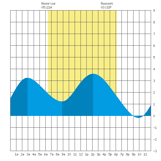 Threemile Slough tide chart for Wednesday, March 10, 2021