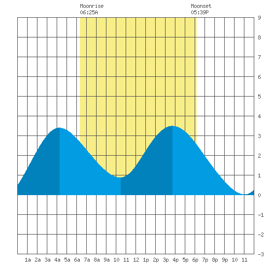 Threemile Slough tide chart for Friday, March 12, 2021