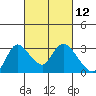 Threemile Slough tide chart for Friday, March 12, 2021