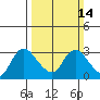 Threemile Slough tide chart for Sunday, March 14, 2021