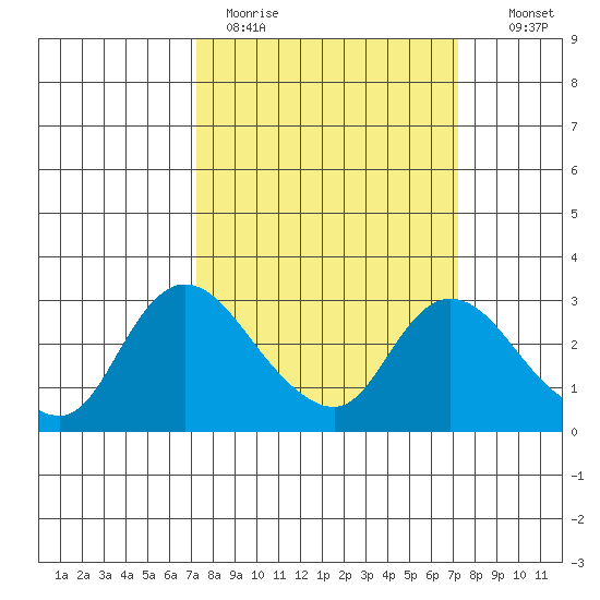 Threemile Slough tide chart for Monday, March 15, 2021