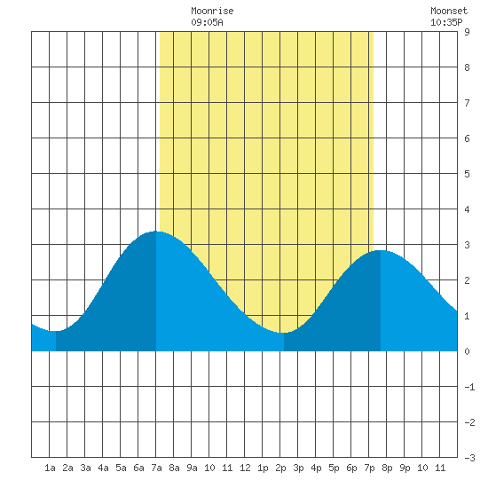 Threemile Slough tide chart for Tuesday, March 16, 2021