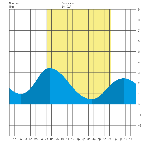Threemile Slough tide chart for Thursday, March 18, 2021