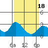Threemile Slough tide chart for Thursday, March 18, 2021