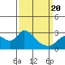 Threemile Slough tide chart for Saturday, March 20, 2021