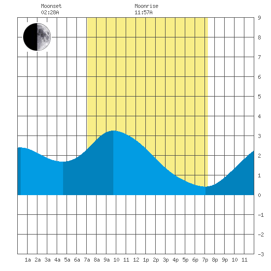 Threemile Slough tide chart for Sunday, March 21, 2021