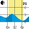 Threemile Slough tide chart for Sunday, March 21, 2021