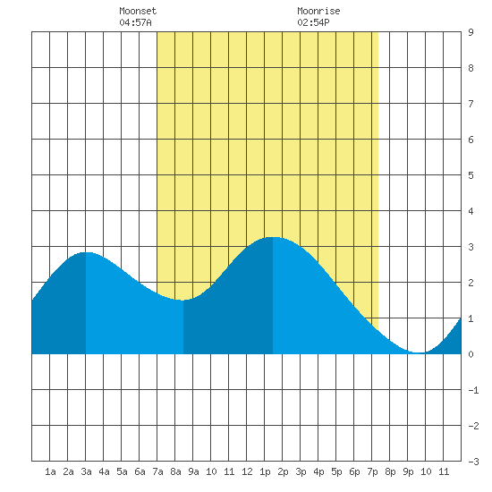 Threemile Slough tide chart for Wednesday, March 24, 2021
