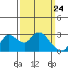 Threemile Slough tide chart for Wednesday, March 24, 2021