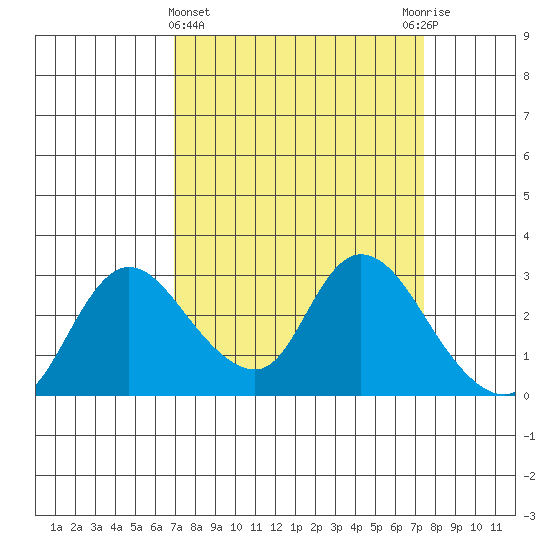Threemile Slough tide chart for Saturday, March 27, 2021