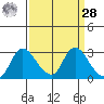Threemile Slough tide chart for Sunday, March 28, 2021