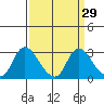 Threemile Slough tide chart for Monday, March 29, 2021