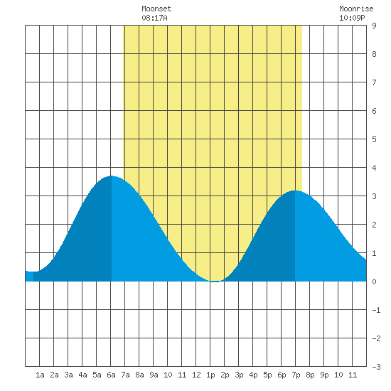 Threemile Slough tide chart for Tuesday, March 30, 2021