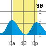 Threemile Slough tide chart for Tuesday, March 30, 2021