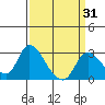 Threemile Slough tide chart for Wednesday, March 31, 2021