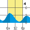 Threemile Slough tide chart for Thursday, March 4, 2021