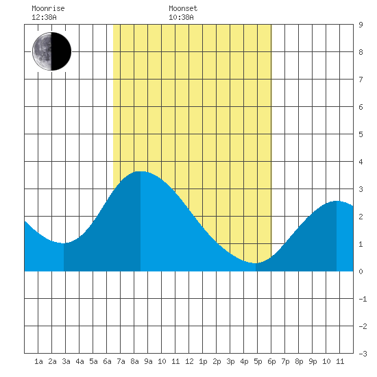 Threemile Slough tide chart for Friday, March 5, 2021