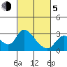 Threemile Slough tide chart for Friday, March 5, 2021