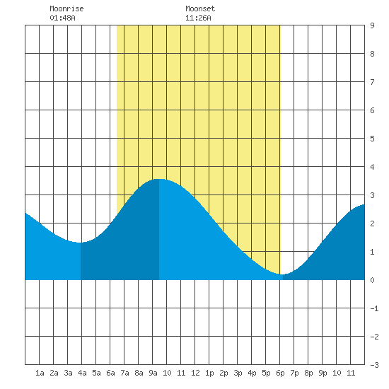 Threemile Slough tide chart for Saturday, March 6, 2021