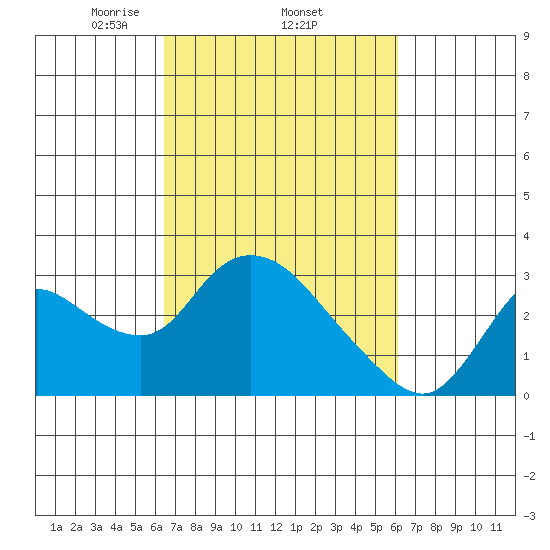 Threemile Slough tide chart for Sunday, March 7, 2021