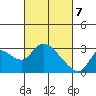 Threemile Slough tide chart for Sunday, March 7, 2021