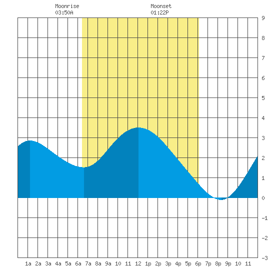 Threemile Slough tide chart for Monday, March 8, 2021