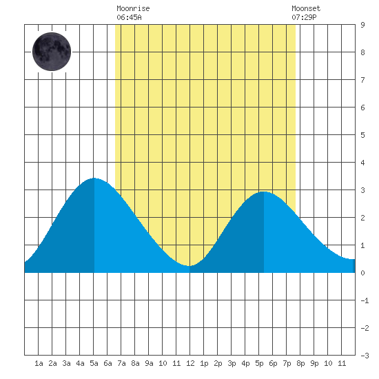 Threemile Slough tide chart for Sunday, April 11, 2021
