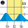 Threemile Slough tide chart for Sunday, April 11, 2021