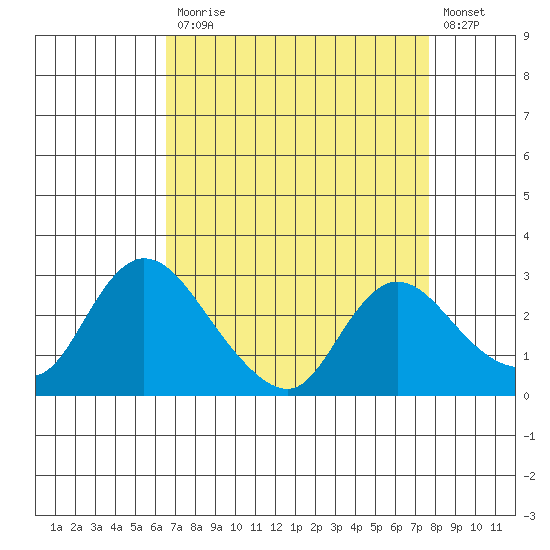 Threemile Slough tide chart for Monday, April 12, 2021