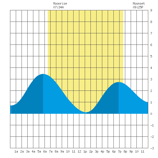Threemile Slough tide chart for Tuesday, April 13, 2021