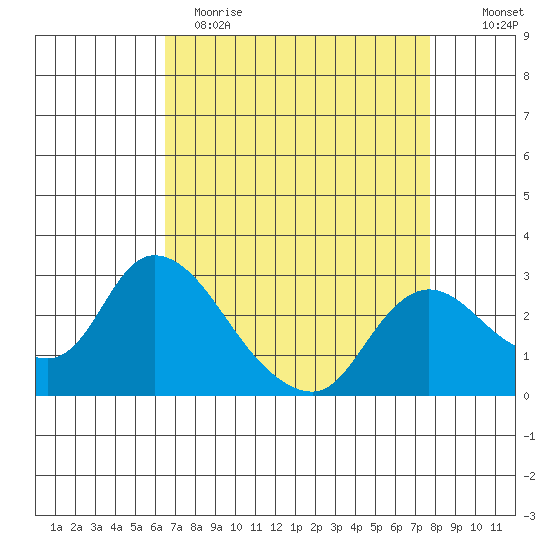 Threemile Slough tide chart for Wednesday, April 14, 2021