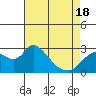 Threemile Slough tide chart for Sunday, April 18, 2021