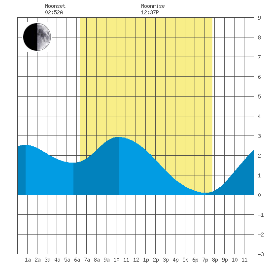 Threemile Slough tide chart for Tuesday, April 20, 2021