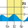 Threemile Slough tide chart for Wednesday, April 21, 2021