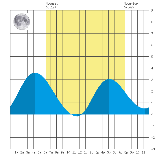 Threemile Slough tide chart for Monday, April 26, 2021