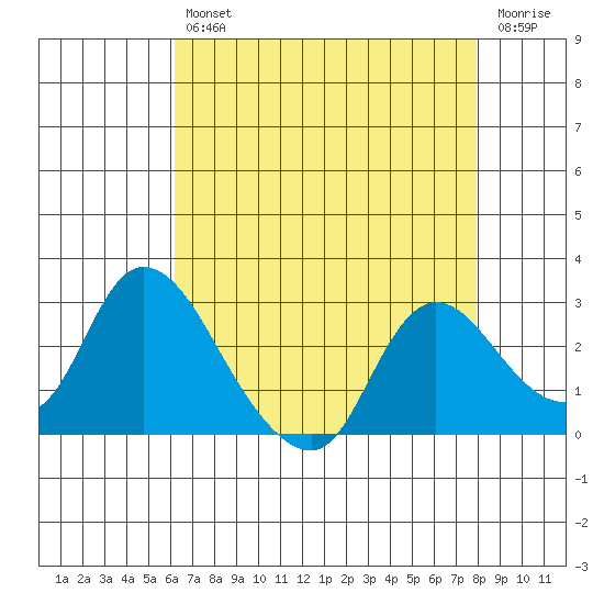 Threemile Slough tide chart for Tuesday, April 27, 2021