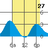 Threemile Slough tide chart for Tuesday, April 27, 2021
