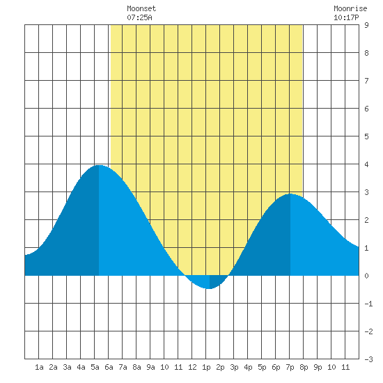 Threemile Slough tide chart for Wednesday, April 28, 2021