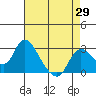 Threemile Slough tide chart for Thursday, April 29, 2021