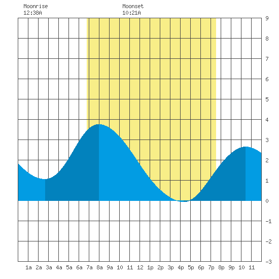 Threemile Slough tide chart for Friday, April 2, 2021