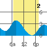 Threemile Slough tide chart for Friday, April 2, 2021