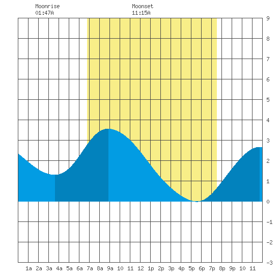 Threemile Slough tide chart for Saturday, April 3, 2021