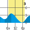 Threemile Slough tide chart for Saturday, April 3, 2021
