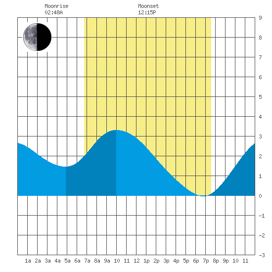 Threemile Slough tide chart for Sunday, April 4, 2021