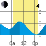 Threemile Slough tide chart for Sunday, April 4, 2021