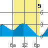 Threemile Slough tide chart for Monday, April 5, 2021