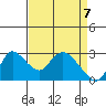 Threemile Slough tide chart for Wednesday, April 7, 2021